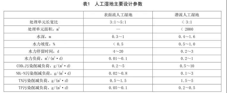 內(nèi)蒙古凈化工程-表1 內(nèi)蒙古凈化工程-表1